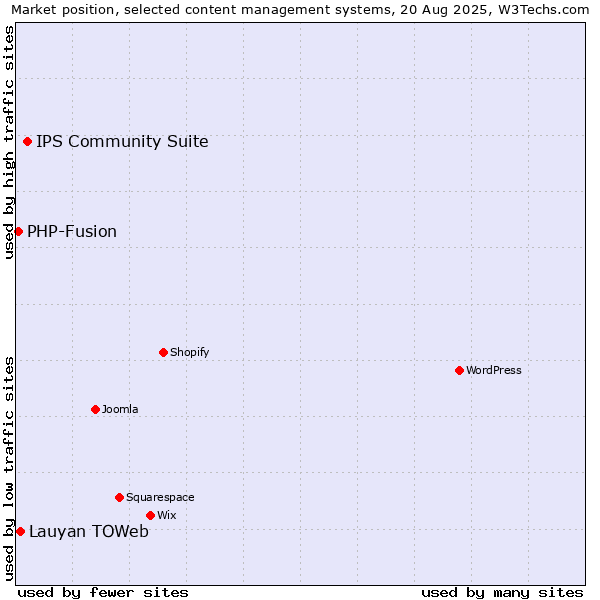 Market position of IPS Community Suite vs. Lauyan TOWeb vs. PHP-Fusion