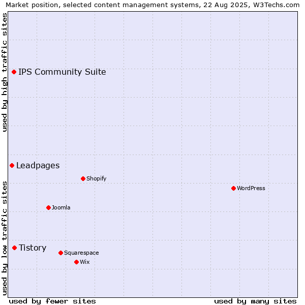 Market position of Tistory vs. IPS Community Suite vs. Leadpages