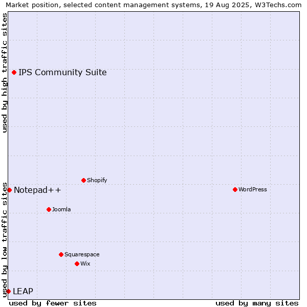 Market position of IPS Community Suite vs. Notepad++ vs. LEAP