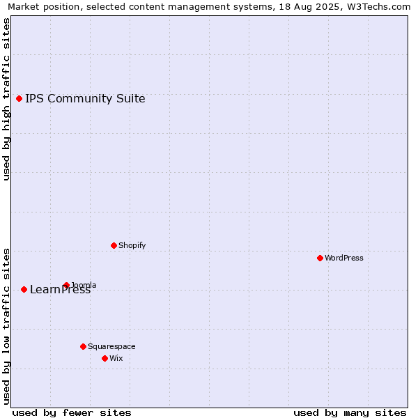 Market position of LearnPress vs. IPS Community Suite