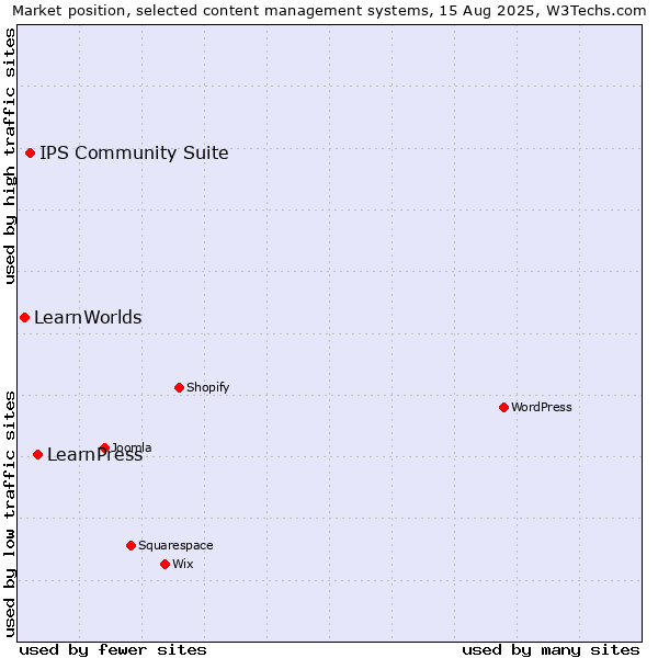 Market position of LearnPress vs. IPS Community Suite vs. LearnWorlds