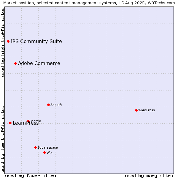 Market position of Adobe Commerce vs. LearnPress vs. IPS Community Suite
