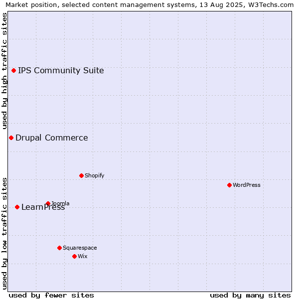 Market position of LearnPress vs. IPS Community Suite vs. Drupal Commerce