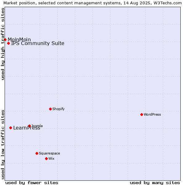 Market position of LearnPress vs. IPS Community Suite vs. MoinMoin
