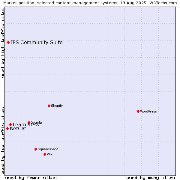 Market position of LearnPress vs. IPS Community Suite vs. NetCat
