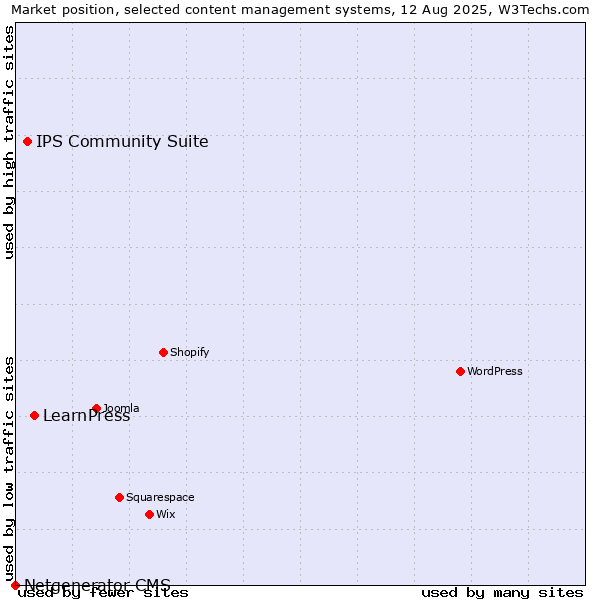 Market position of LearnPress vs. IPS Community Suite vs. Netgenerator CMS
