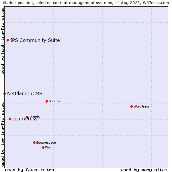 Market position of LearnPress vs. IPS Community Suite vs. NetPlanet iCMS