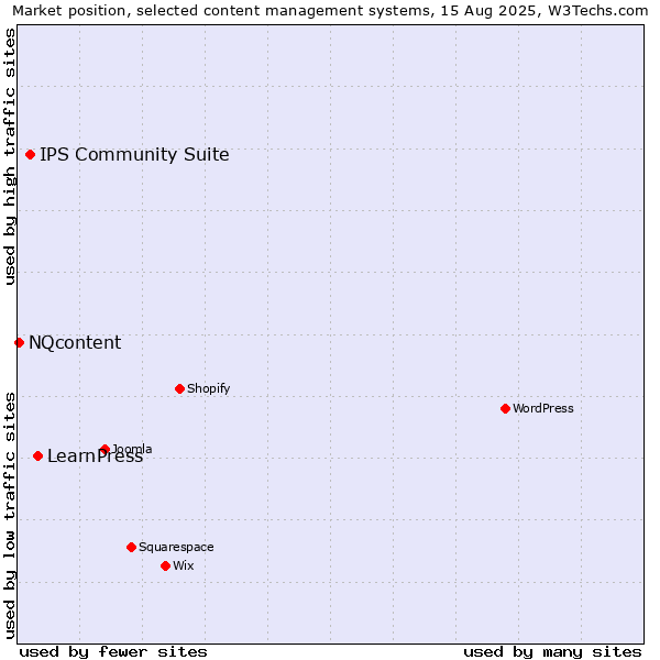 Market position of LearnPress vs. IPS Community Suite vs. NQcontent