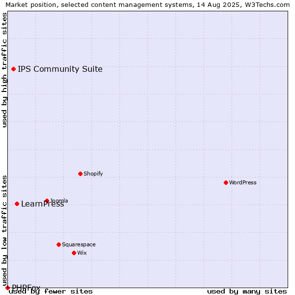 Market position of LearnPress vs. IPS Community Suite vs. PHPFox