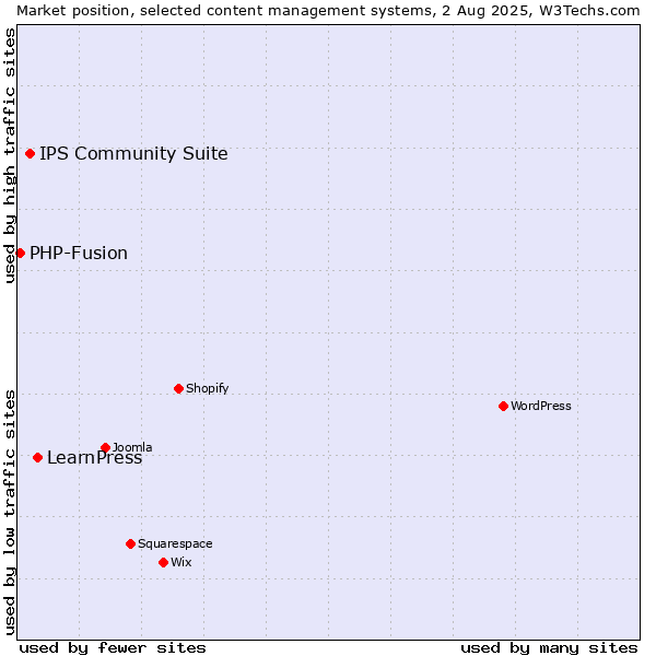 Market position of LearnPress vs. IPS Community Suite vs. PHP-Fusion
