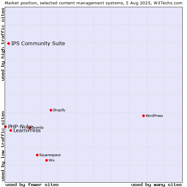 Market position of LearnPress vs. IPS Community Suite vs. PHP-Nuke
