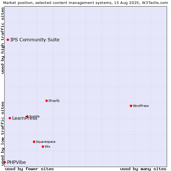 Market position of LearnPress vs. IPS Community Suite vs. PHPVibe