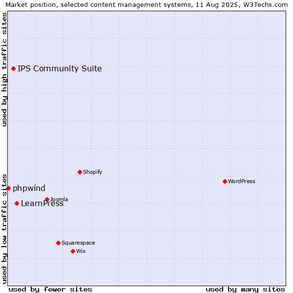 Market position of LearnPress vs. IPS Community Suite vs. phpwind