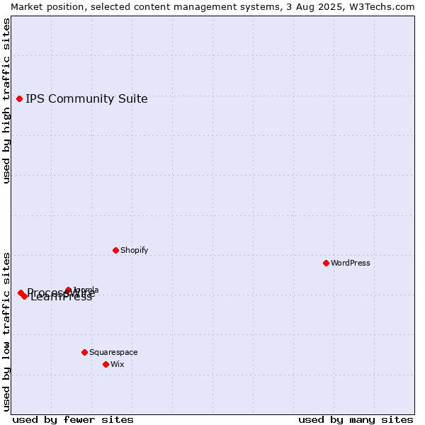 Market position of LearnPress vs. ProcessWire vs. IPS Community Suite