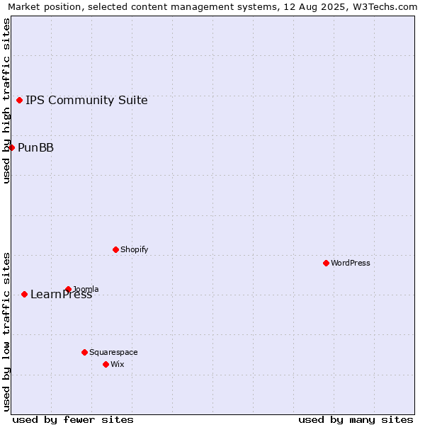 Market position of LearnPress vs. IPS Community Suite vs. PunBB