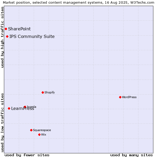 Market position of LearnPress vs. IPS Community Suite vs. SharePoint