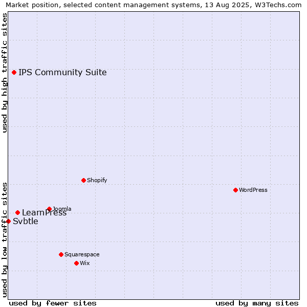 Market position of LearnPress vs. IPS Community Suite vs. Svbtle
