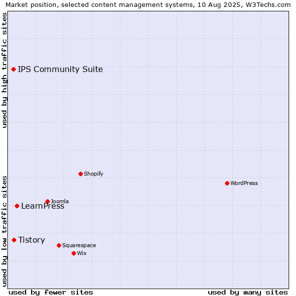 Market position of LearnPress vs. Tistory vs. IPS Community Suite