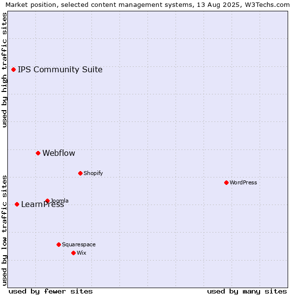 Market position of Webflow vs. LearnPress vs. IPS Community Suite