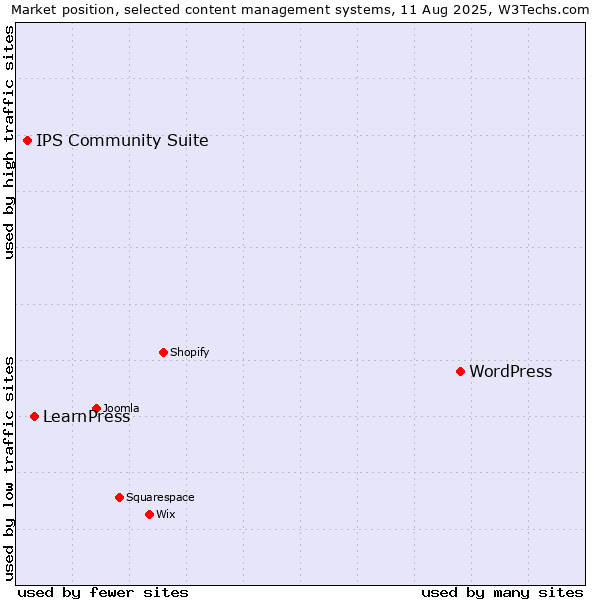 Market position of WordPress vs. LearnPress vs. IPS Community Suite
