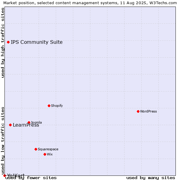 Market position of LearnPress vs. IPS Community Suite vs. Yo!Kart