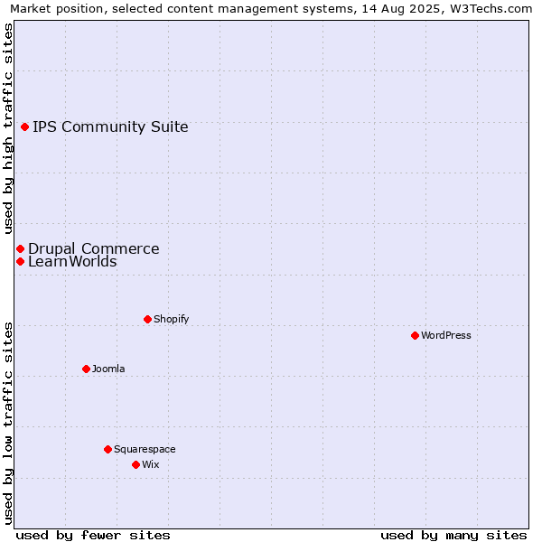 Market position of IPS Community Suite vs. Drupal Commerce vs. LearnWorlds