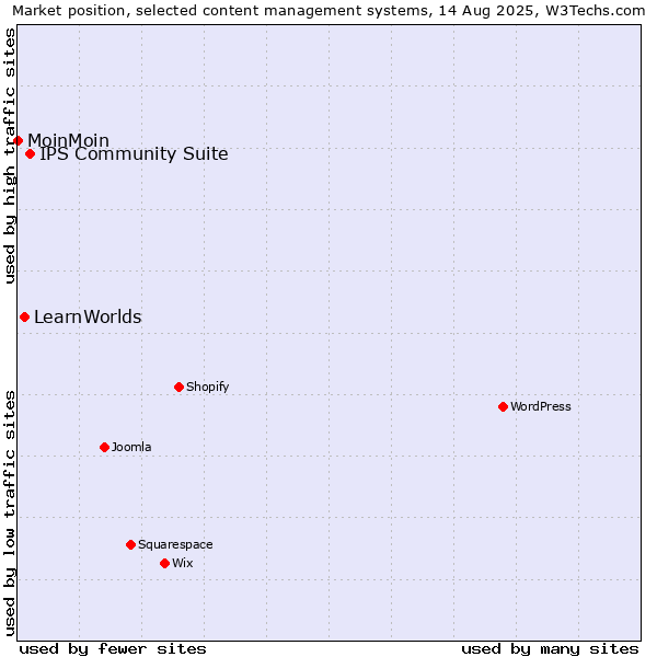 Market position of IPS Community Suite vs. LearnWorlds vs. MoinMoin
