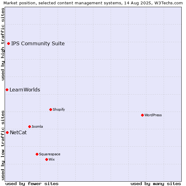 Market position of IPS Community Suite vs. NetCat vs. LearnWorlds