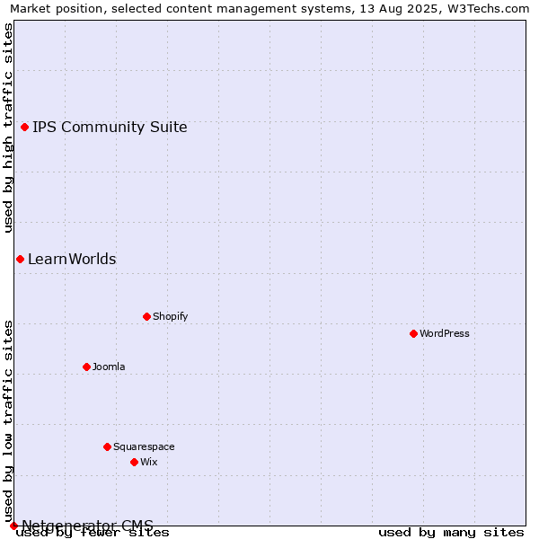 Market position of IPS Community Suite vs. LearnWorlds vs. Netgenerator CMS