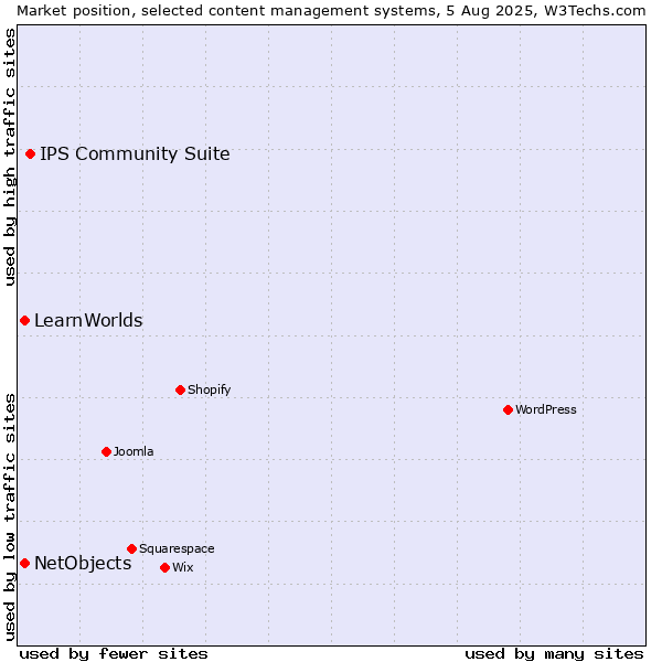 Market position of IPS Community Suite vs. NetObjects vs. LearnWorlds