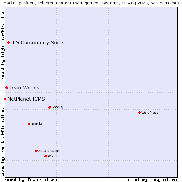 Market position of IPS Community Suite vs. LearnWorlds vs. NetPlanet iCMS