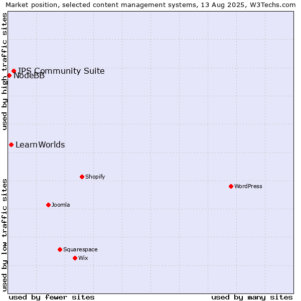 Market position of IPS Community Suite vs. LearnWorlds vs. NodeBB