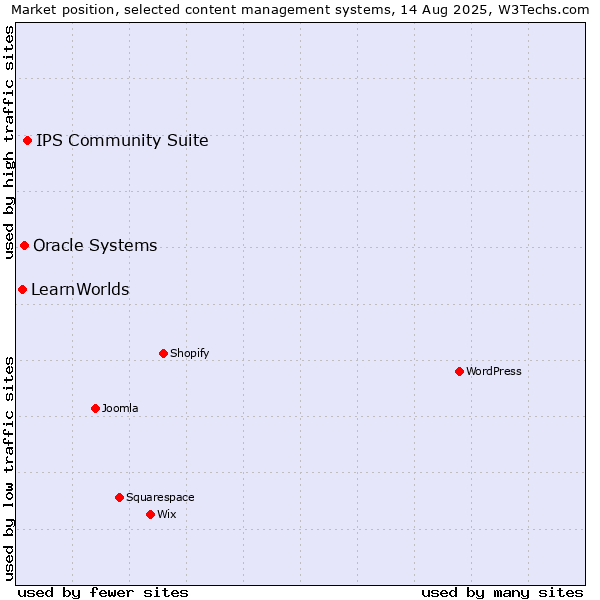 Market position of IPS Community Suite vs. Oracle Systems vs. LearnWorlds