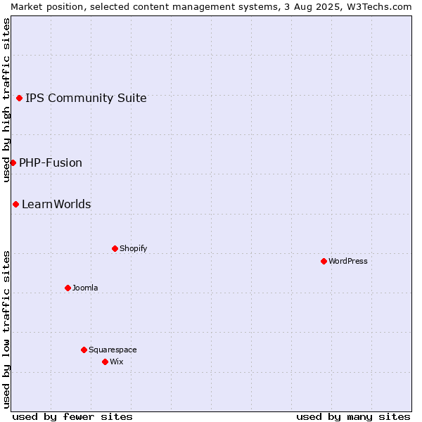 Market position of IPS Community Suite vs. LearnWorlds vs. PHP-Fusion