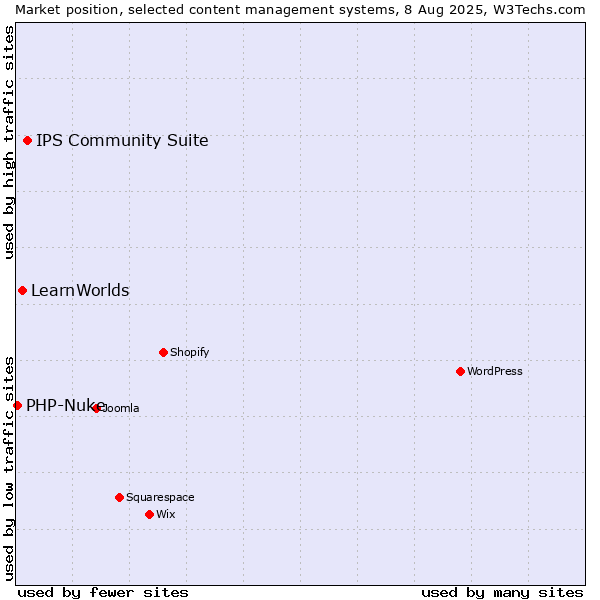 Market position of IPS Community Suite vs. LearnWorlds vs. PHP-Nuke