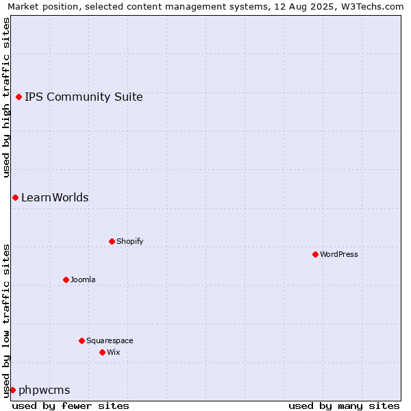 Market position of IPS Community Suite vs. LearnWorlds vs. phpwcms