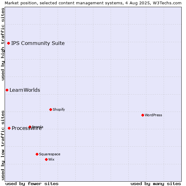 Market position of ProcessWire vs. IPS Community Suite vs. LearnWorlds