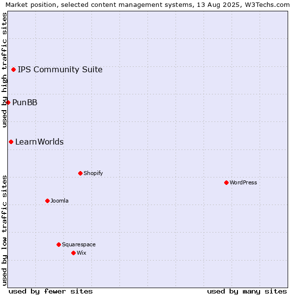 Market position of IPS Community Suite vs. LearnWorlds vs. PunBB