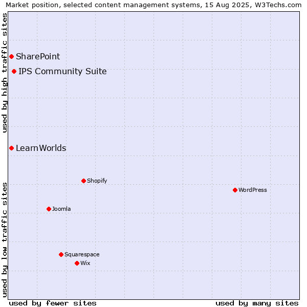 Market position of IPS Community Suite vs. SharePoint vs. LearnWorlds