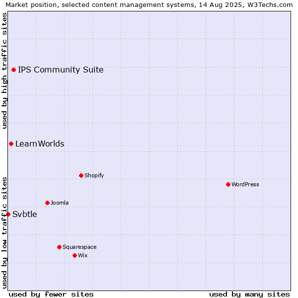 Market position of IPS Community Suite vs. LearnWorlds vs. Svbtle