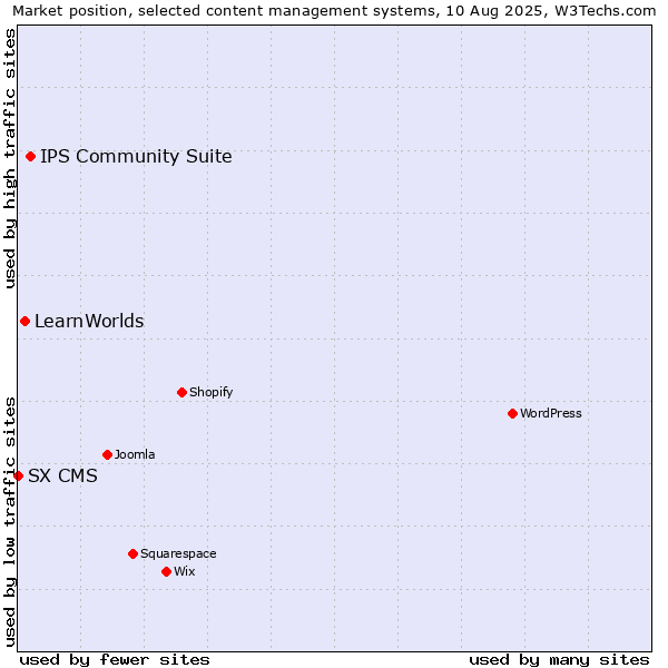 Market position of IPS Community Suite vs. LearnWorlds vs. SX CMS