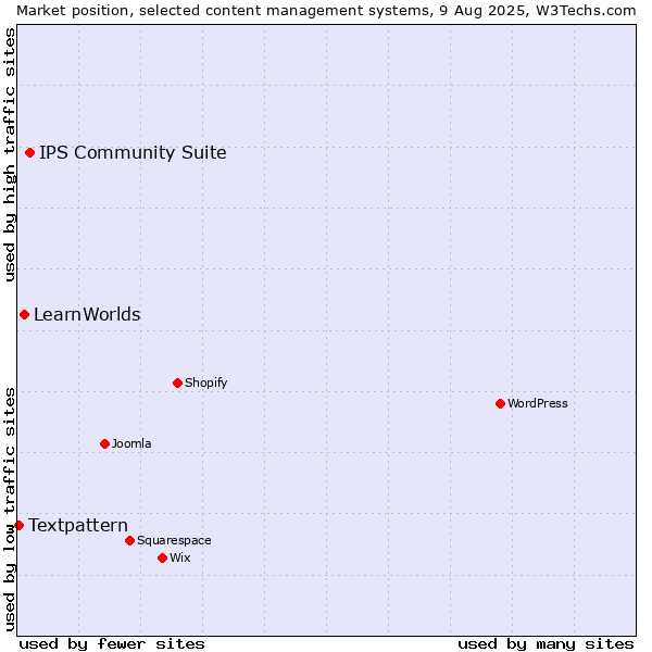 Market position of IPS Community Suite vs. LearnWorlds vs. Textpattern