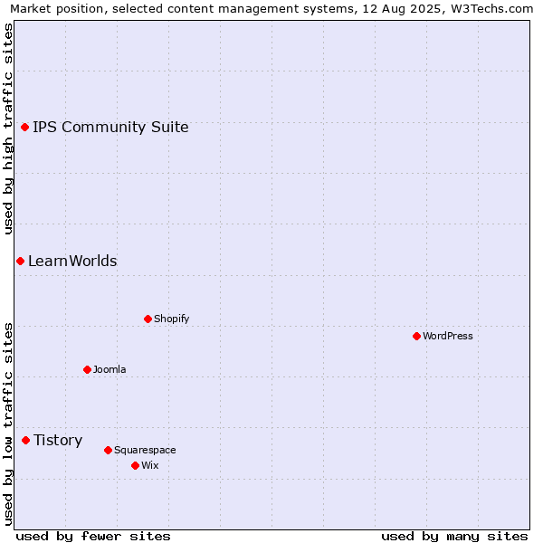 Market position of Tistory vs. IPS Community Suite vs. LearnWorlds