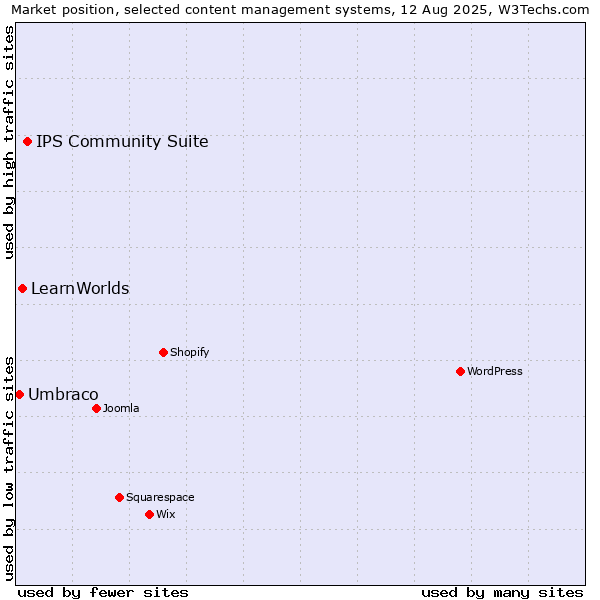 Market position of IPS Community Suite vs. LearnWorlds vs. Umbraco