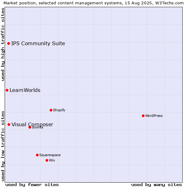 Market position of Visual Composer vs. IPS Community Suite vs. LearnWorlds