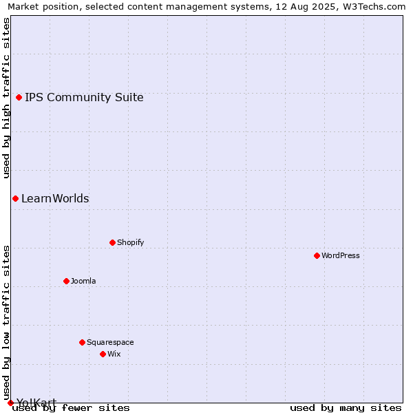 Market position of IPS Community Suite vs. LearnWorlds vs. Yo!Kart