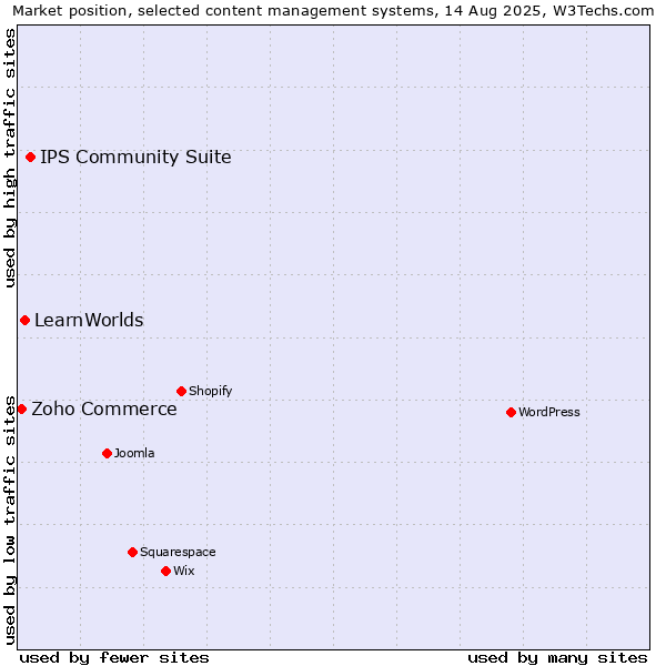 Market position of IPS Community Suite vs. LearnWorlds vs. Zoho Commerce
