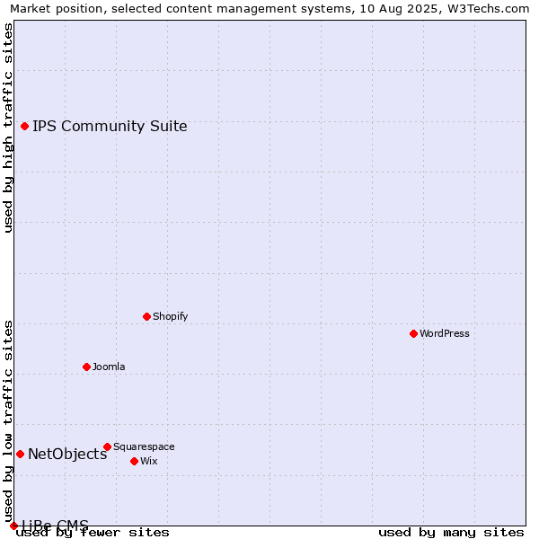 Market position of IPS Community Suite vs. NetObjects vs. LiBe CMS