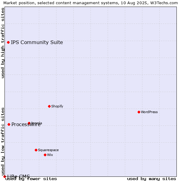 Market position of ProcessWire vs. IPS Community Suite vs. LiBe CMS