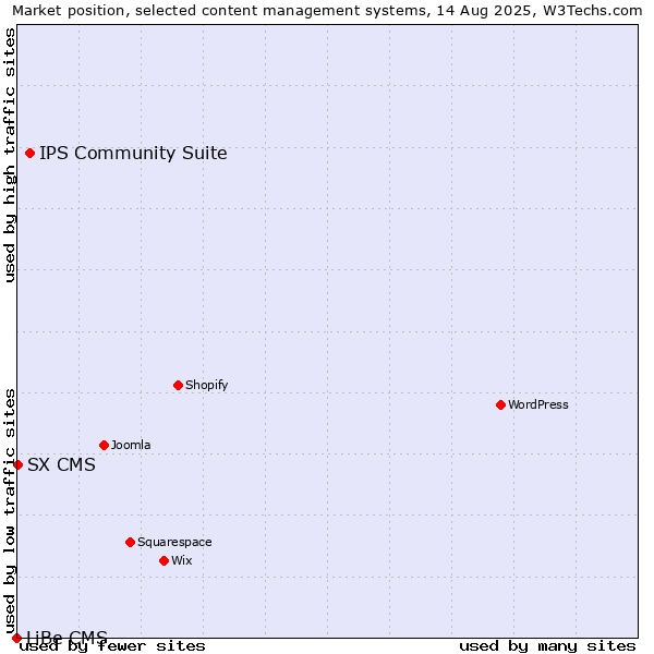 Market position of IPS Community Suite vs. SX CMS vs. LiBe CMS